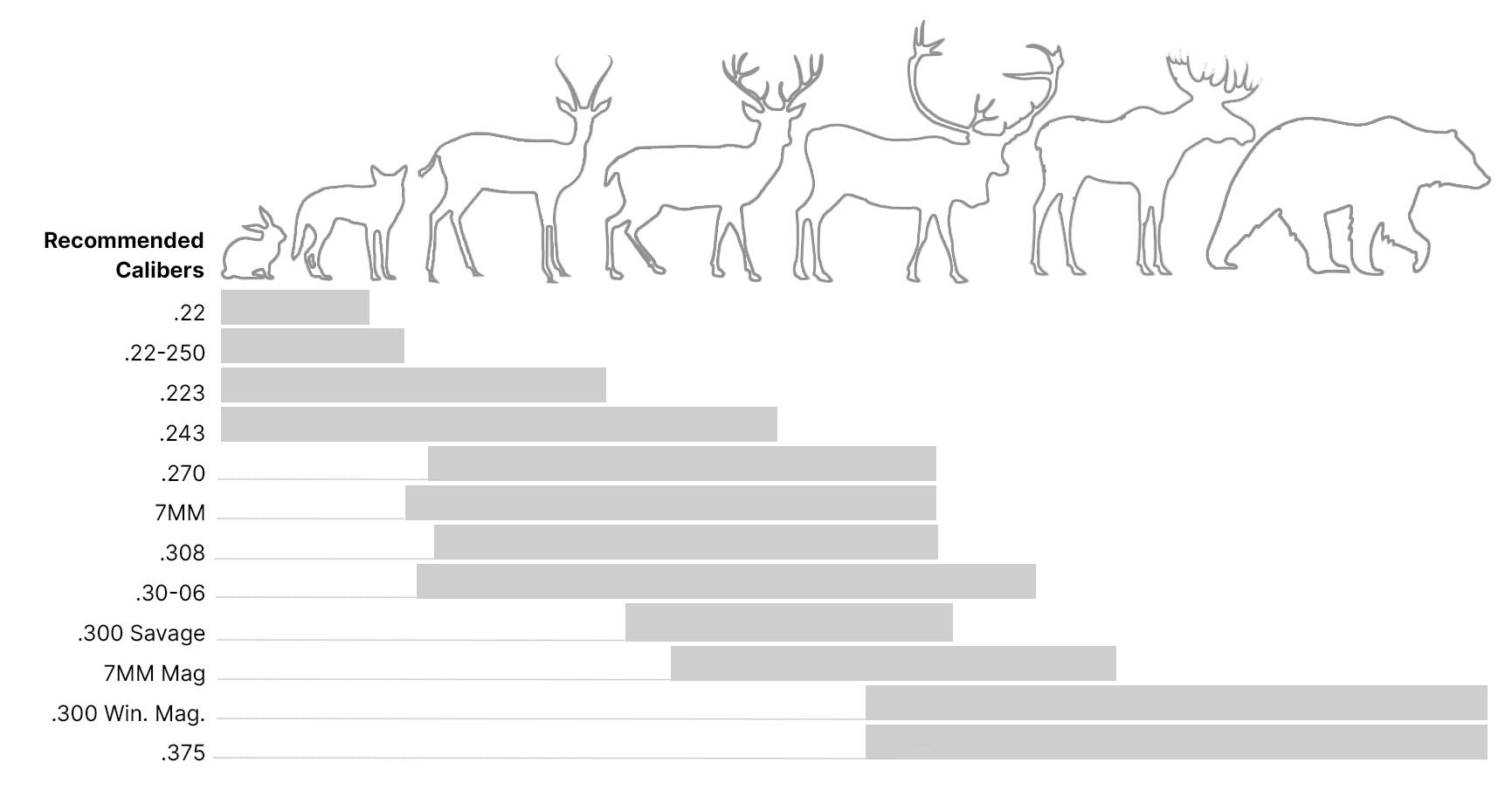 https://www.sportsmans.com/medias/hunting-caliber-bar-chart.jpg?context=bWFzdGVyfGltYWdlc3wxMjgwNjJ8aW1hZ2UvanBlZ3xoZWIvaGZmLzExNDA1MDEzMTIzMTAyL2h1bnRpbmctY2FsaWJlci1iYXItY2hhcnQuanBnfDU1MDlkZjRhYmNhZTc2MTBmYTNhZDNkMzg2YWQ5YjRhZWMwODQ3NjMxNzdmOTBjYjE0MDVkYmEzNDE5ZjYzZmQ
